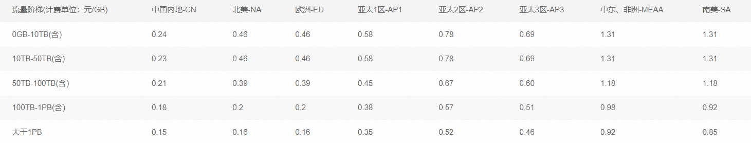 阿里云CDN按峰值带宽计费报价