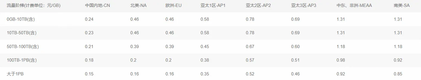 阿里云CDN按峰值带宽计费报价