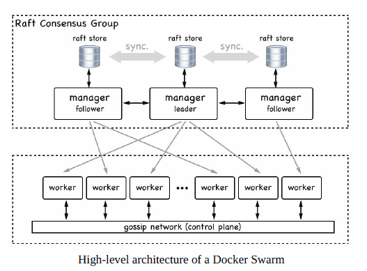 Docker Swarm集群部署lnmp+redis