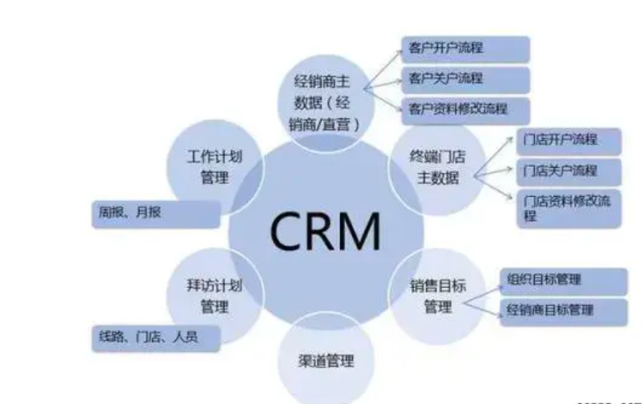 企业信息化系统：CRM、ERP、SCM系统？