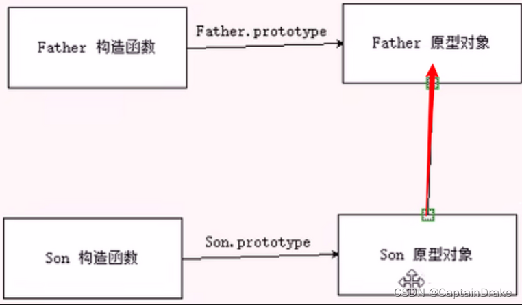 Javascript借用原型对象继承父类型方法