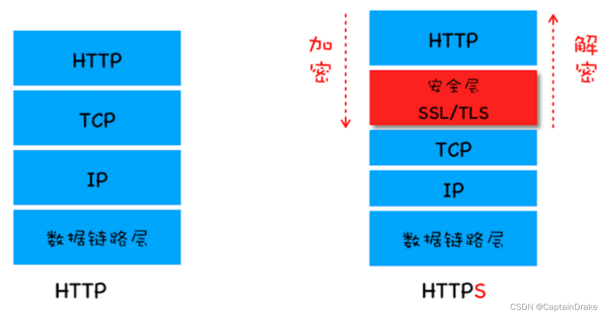 浏览器基础原理-安全: HTTPS