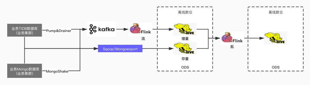 《Apache Flink 案例集（2022版）》——1.数据集成——伴鱼-伴鱼基于 Flink 构建数据集成平台的设计与实现（2）