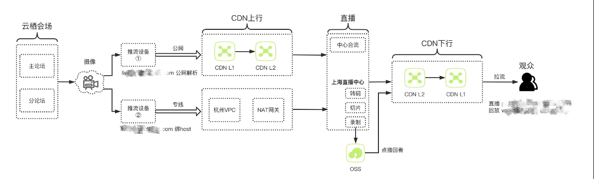 《泛娱乐行业技术服务白皮书》——三、泛娱乐典型业务架构与场景——3.1直播类泛娱乐——3.1.3 直播类泛娱乐技术服务（4）