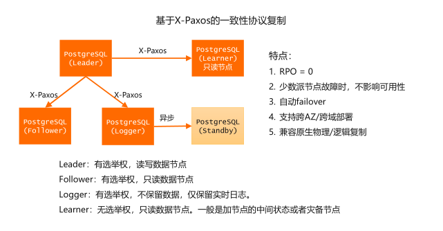 PolarDB For PostgreSQL高可用原理（上） - 墨天轮