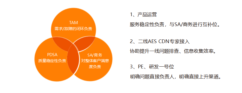 《泛娱乐行业技术服务白皮书》——三、泛娱乐典型业务架构与场景——3.1直播类泛娱乐——3.1.5 通用直播场景（6）