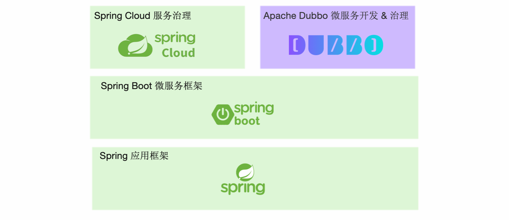 《Apache Dubbo微服务开发从入门到精通》——Apache Dubbo 微服务框架简介——四、 与gRPC、Spring Cloud、Istio的关系