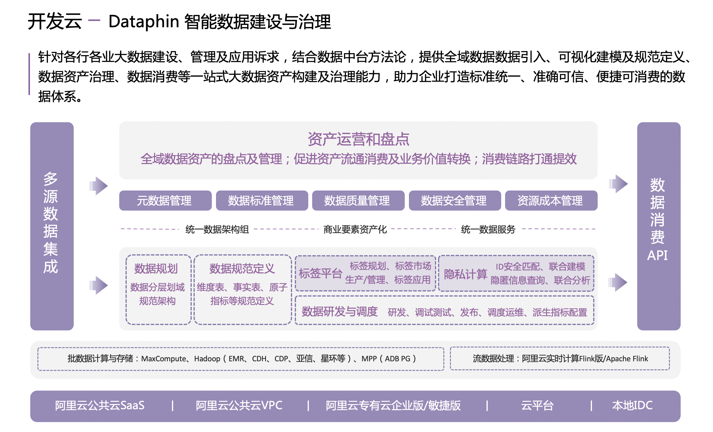 《数据安全流通方案（瓴羊隐私计算白皮书）》——三、Dataphin 隐私计算详解——1. Dataphin 产品介绍