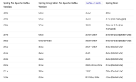 Java：SpringBoot整合Kafka实现数据异步处理