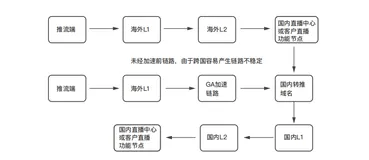 《泛娱乐行业技术服务白皮书》——三、泛娱乐典型业务架构与场景——3.1直播类泛娱乐——3.1.6 出海业务直播场景（3）