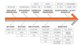 《生来创新-金融级云原生》——1 金融企业拥抱云原生的问题与冲突 ——1.1问题 1：何为云原生？何为金融级云原生？