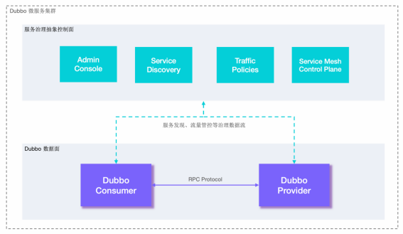 《Apache Dubbo微服务开发从入门到精通》——Apache Dubbo 微服务框架简介——二、 核心架构（1）