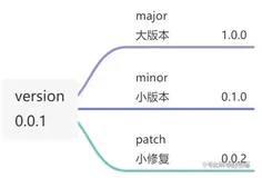 Node.js：npm管理包版本version