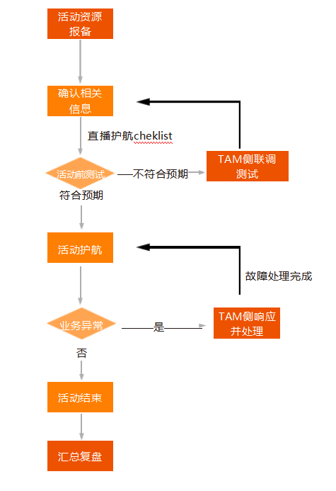 《泛娱乐行业技术服务白皮书》——三、泛娱乐典型业务架构与场景——3.1直播类泛娱乐——3.1.5 通用直播场景（4）