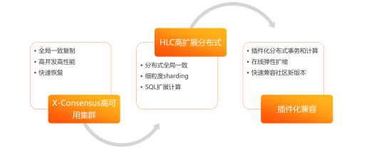 《PolarDB for PostgreSQL源码与应用实战》——PolarDB for PostgreSQL开源路线图（3）