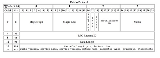 《Apache Dubbo微服务开发从入门到精通》——通信协议—— 三、 Dubbo2协议（下）