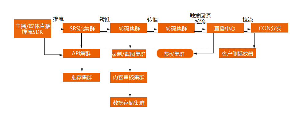 《泛娱乐行业技术服务白皮书》——三、泛娱乐典型业务架构与场景——3.1直播类泛娱乐——3.1.5 通用直播场景（5）