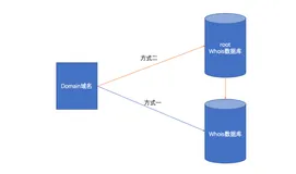 一文搞定：whois数据库查询域名信息（WHOIS）