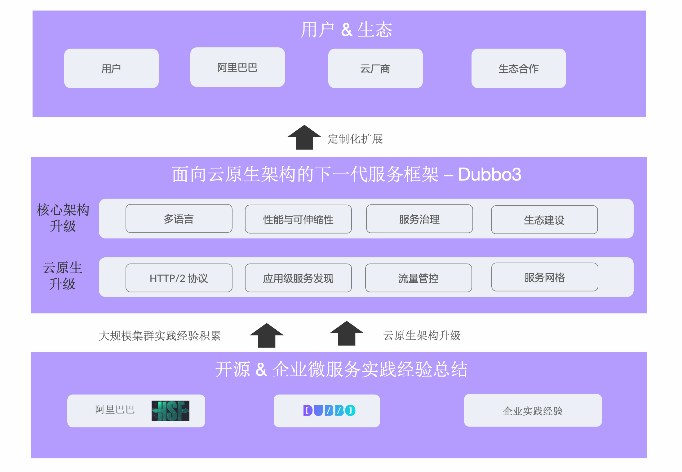 《Apache Dubbo微服务开发从入门到精通》——Apache Dubbo 微服务框架简介——三、 Dubbo核心特点（4）