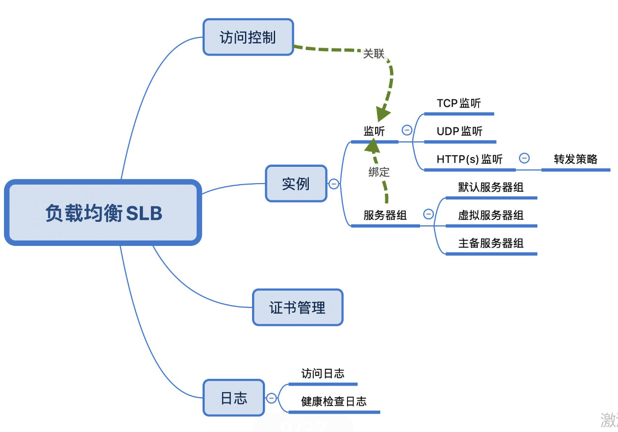 《企业运维之云上网络原理与实践》——第二章 负载均衡 CLB——负载均衡CLB（上）-产品和架构（2）