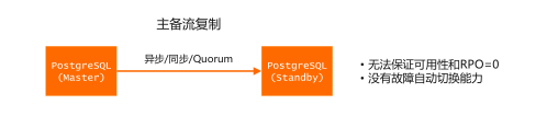 《PolarDB for PostgreSQL源码与应用实战》——PolarDB for PostgreSQL高可用原理（上）