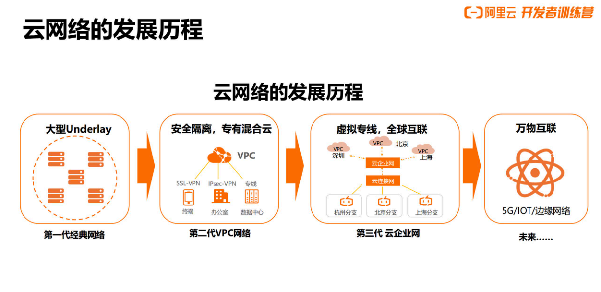 《企业运维之云上网络原理与实践》——第一章 云网络总览与概述——云网络总览与概述（上））（3）