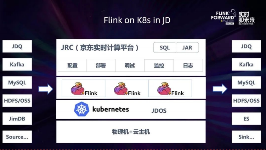 《Apache Flink 案例集（2022版）》——4.云原生——京东-Flink on K8s 在京东的持续优化实践（上）