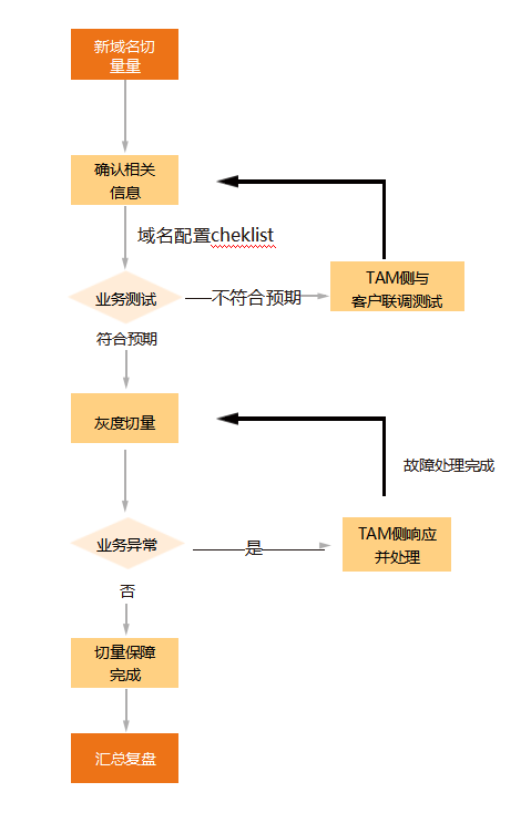 《泛娱乐行业技术服务白皮书》——三、泛娱乐典型业务架构与场景——3.1直播类泛娱乐——3.1.5 通用直播场景（3）