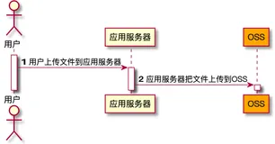 微信小程序：阿里云OSS直传实践-PHP实现服务端签名