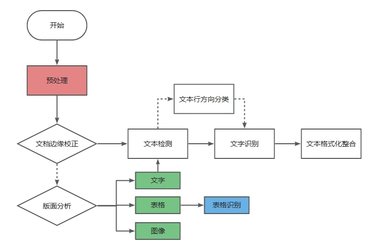 传统OCR与深度学习OCR的较量