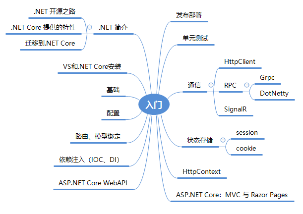 .NET Core 学习资料