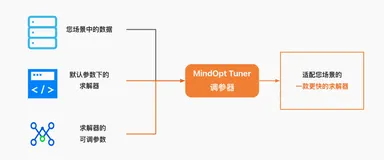 内测邀请！达摩院 MindOpt Tuner 调参器新功能