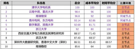 AI+求解器双决策引擎MindOpt Studio助力参赛队伍赢得电力调度大赛