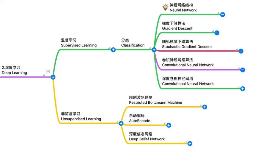 人工智能,机器学习,深度学习:技术革命的深度解析(二)