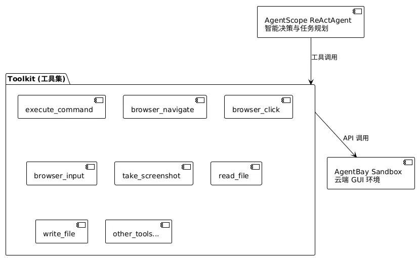 手把手带你使用无影 AgentBay + AgentScope 完成一站式智能体开发部署-阿里云开发者社区