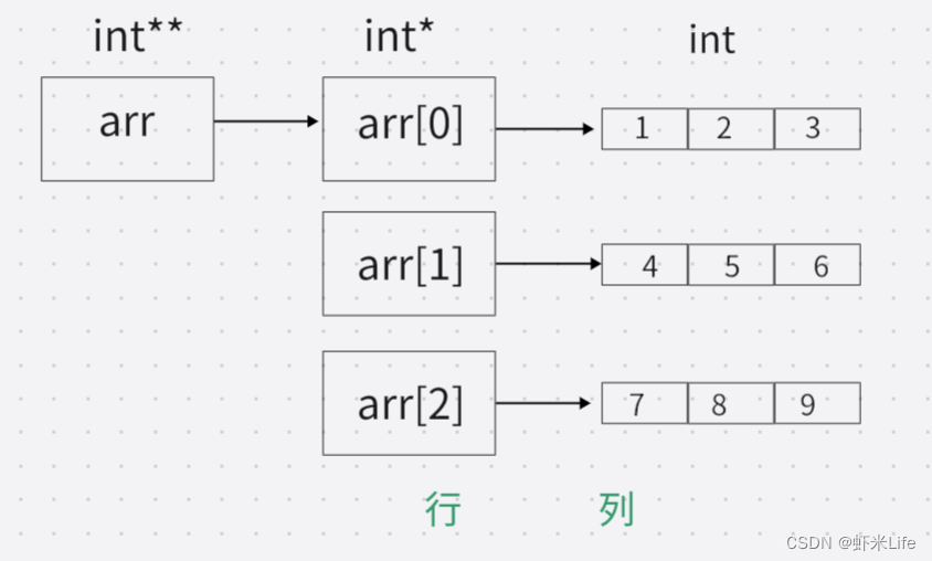 【C语言】动态分配一个二维数组+图解