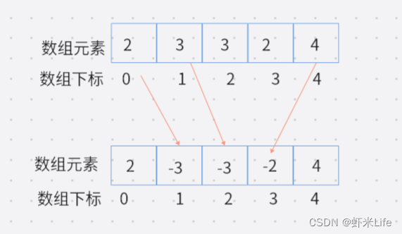 【C语言】 找到所有数组中消失的数字（超详细）