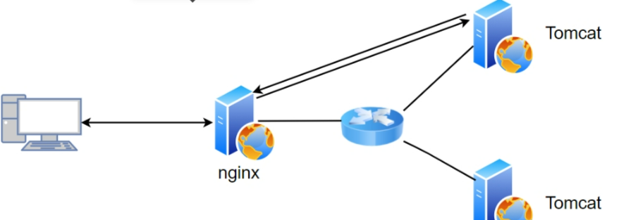 nginx+Tomcat实现负载均衡、动静分离集群部署