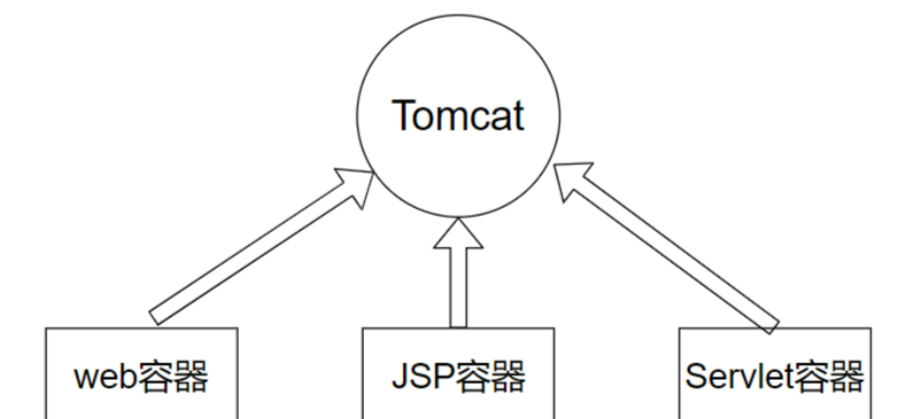 Tomcat部署及优化