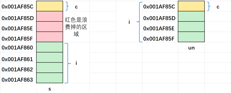 【自定义类型详解】完结篇—联合体（共用体）与枚举详解