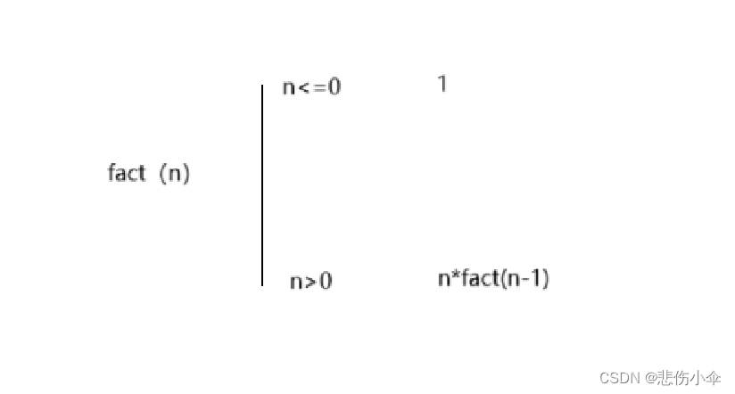 C语言——函数递归