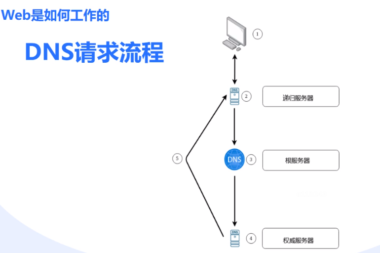 【网络安全】护网系列-web基础
