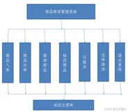 【软件工程】课程设计库存管理系统