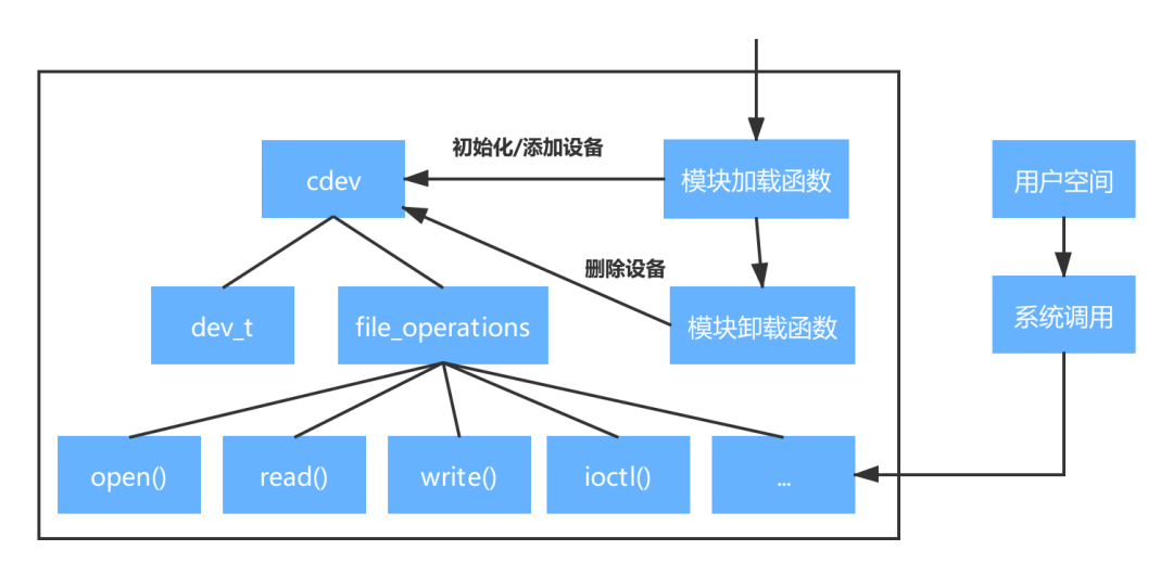 linux字符设备驱动介绍