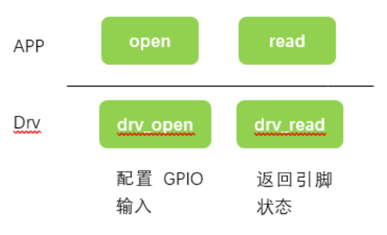 linux系统中APP读取按键的几种方式