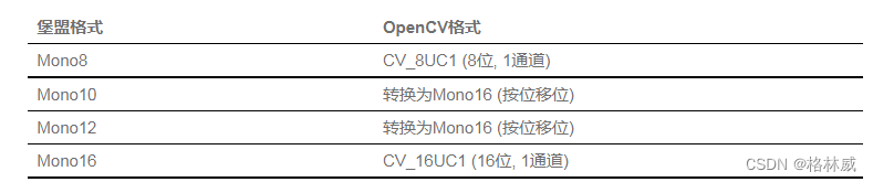 Baumer工业相机堡盟工业相机如何联合BGAPI SDK和OpenCVSharp实现Mono12和Mono16位深度的图像保存(C#)