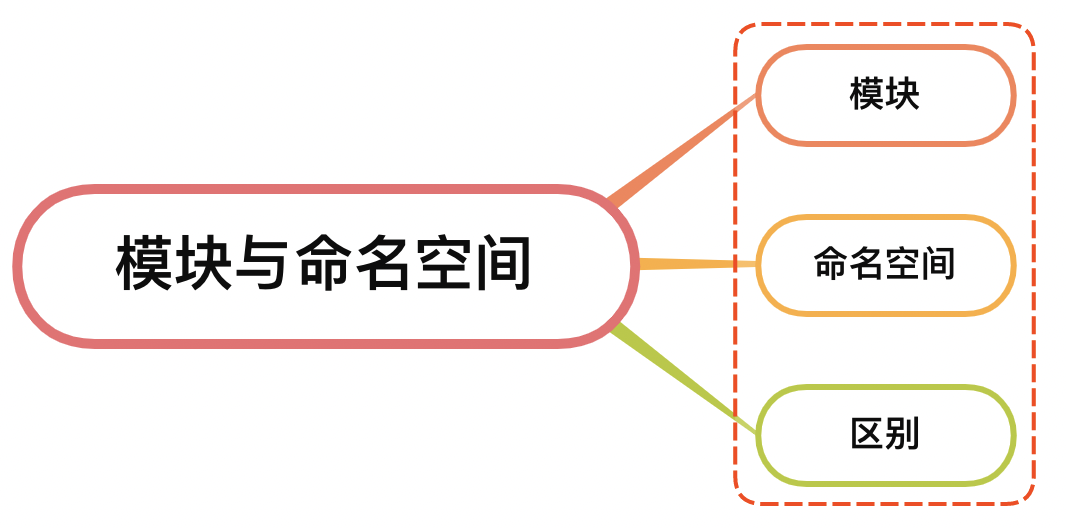 TypeScript深度剖析:TypeScript 中命名空间与模块的理解？区别？