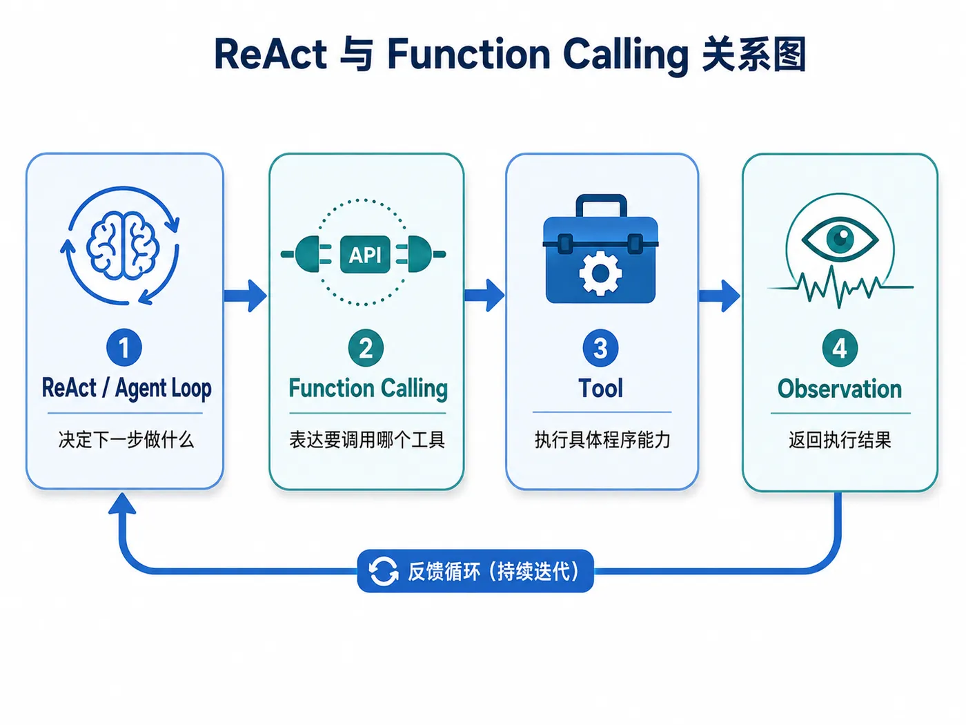 ReAct 与工具调用反馈循环图.png