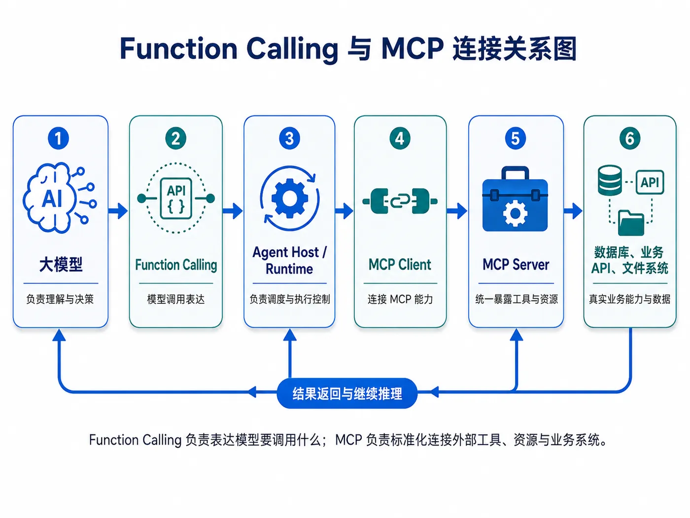 Function Calling 与 MCP 架构连接图.png