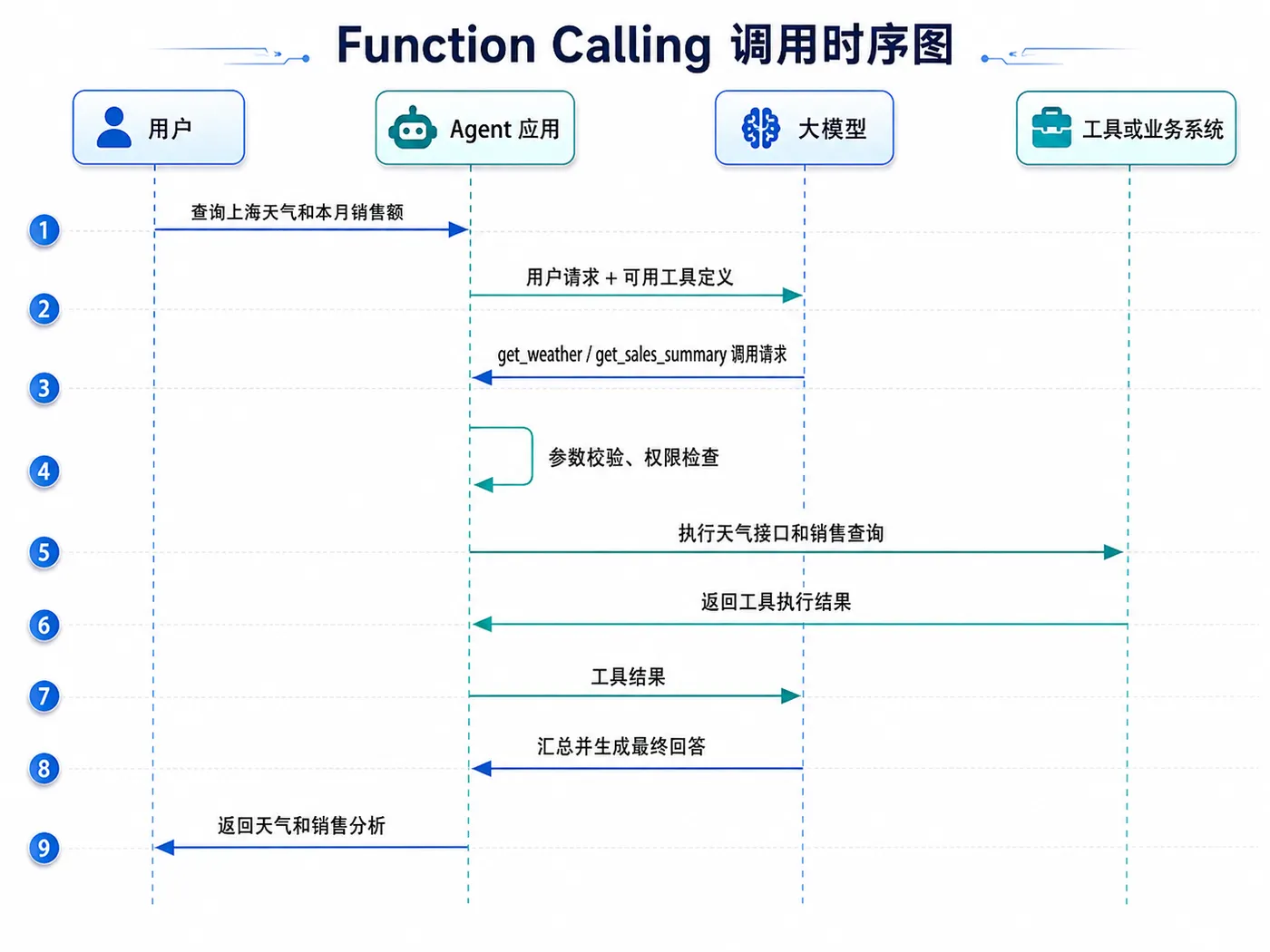function calling调用5个阶段.png